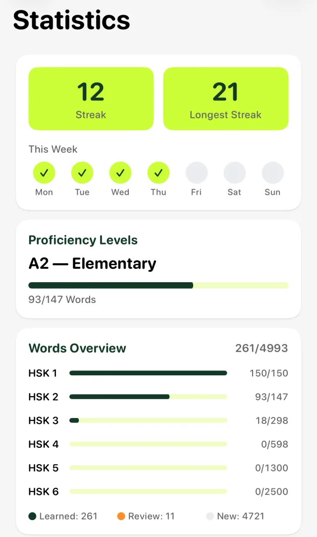 The HSK Flashcard Statistics page showing a 12-day current streak, total learned words and progress for each HSK level